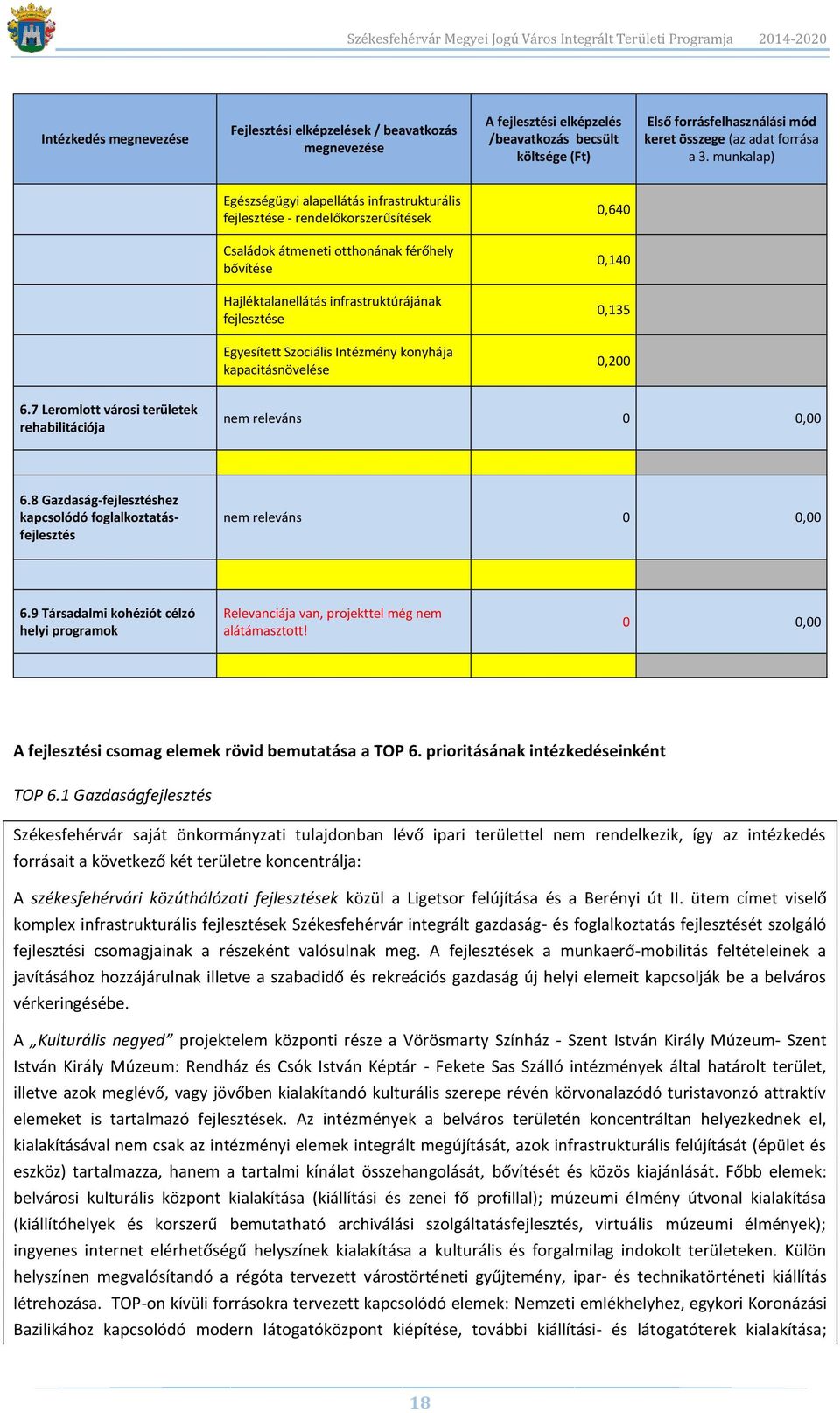 0,135 Egyesített Szociális Intézmény konyhája kapacitásnövelése 0,200 6.7 Leromlott városi területek rehabilitációja nem releváns 0 0,00 6.