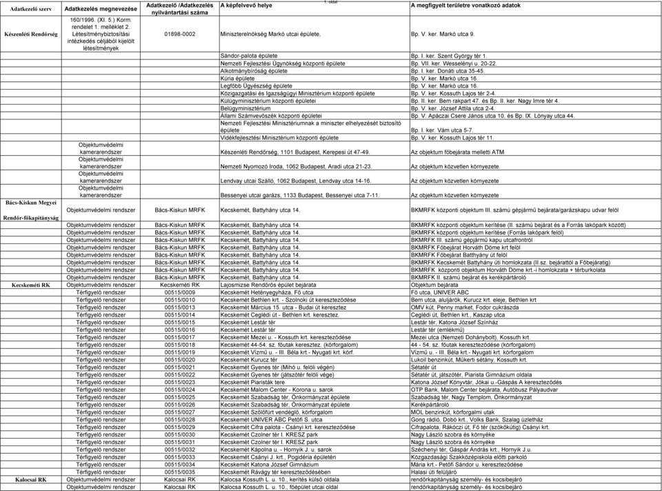 oldal A megfigyelt területre vonatkozó adatok 0898-0002 Miniszterelnökség Markó utcai épülete, Bp. V. ker. Markó utca 9. Sándor-palota épülete Bp. I. ker. Szent György tér.