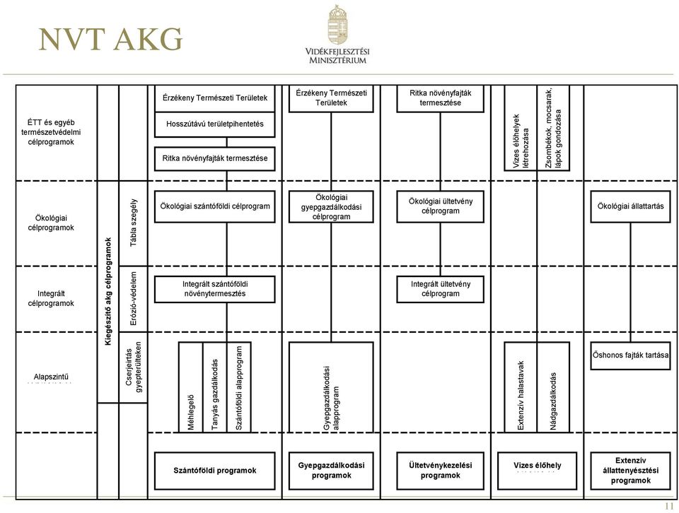 termesztése ÉTT és egyéb természetvédelmi célprogramok Hosszútávú területpihentetés Ritka növényfajták termesztése Ökológiai célprogramok Ökológiai szántóföldi célprogram Ökológiai gyepgazdálkodási