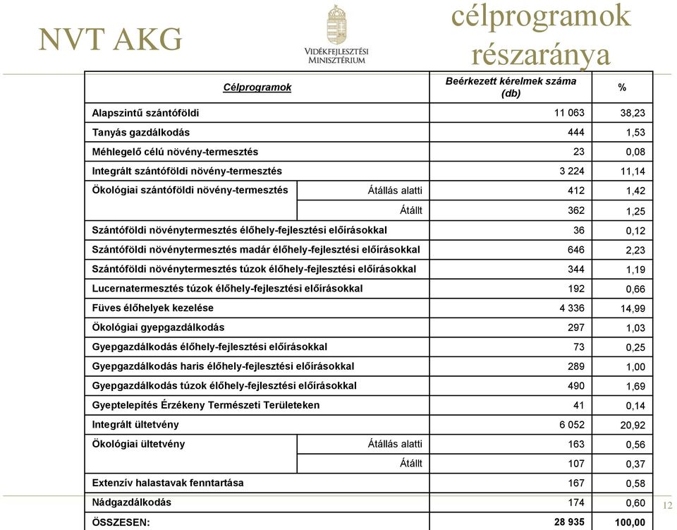 Szántóföldi növénytermesztés madár élőhely-fejlesztési előírásokkal 646 2,23 Szántóföldi növénytermesztés túzok élőhely-fejlesztési előírásokkal 344 1,19 Lucernatermesztés túzok élőhely-fejlesztési