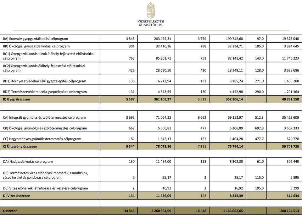 686 BD1) Környezetvédelmi célú gyeptelepítés célprogram 135 6 213,94 133 5 185,24 271,0 1 405 200 BD2) Természetvédelmi célú gyeptelepítés célprogram 131 4 573,55 130 4 452,98 290,0 1 291 364 B) Gyep