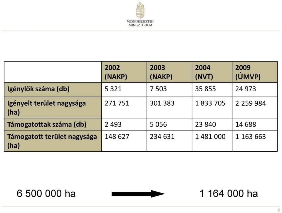 259 984 Támogatottak száma (db) 2 493 5 056 23 840 14 688 Támogatott terület