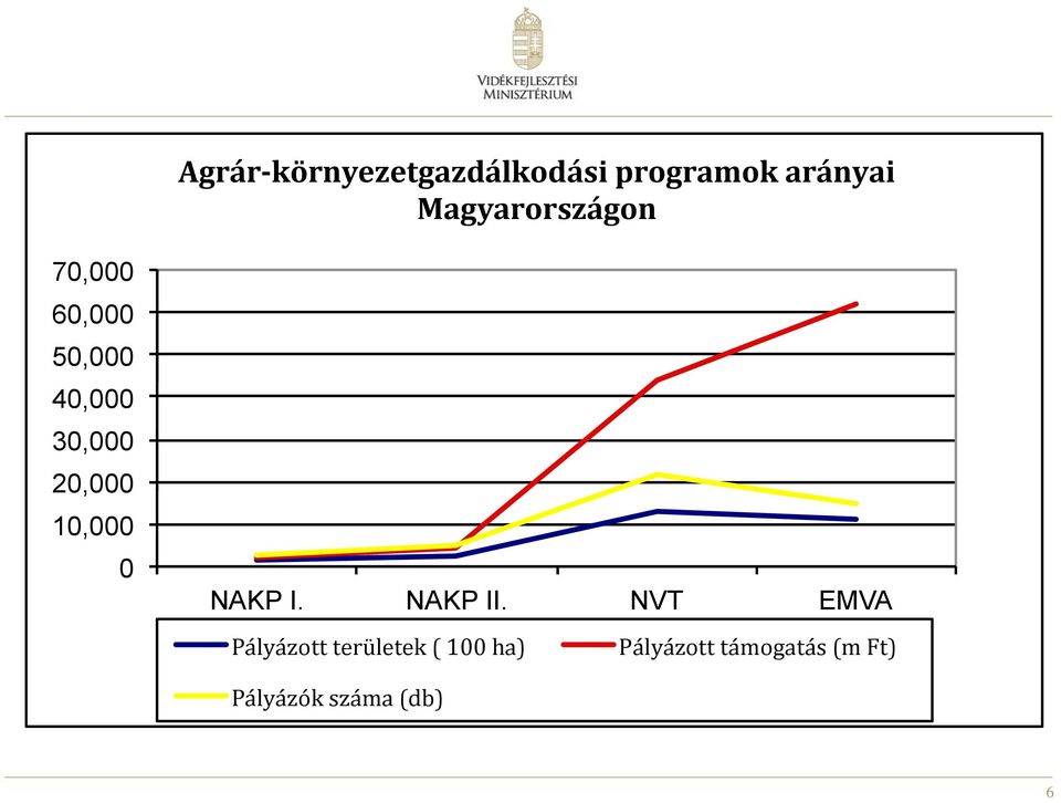 20,000 10,000 0 NAKP I. NAKP II.