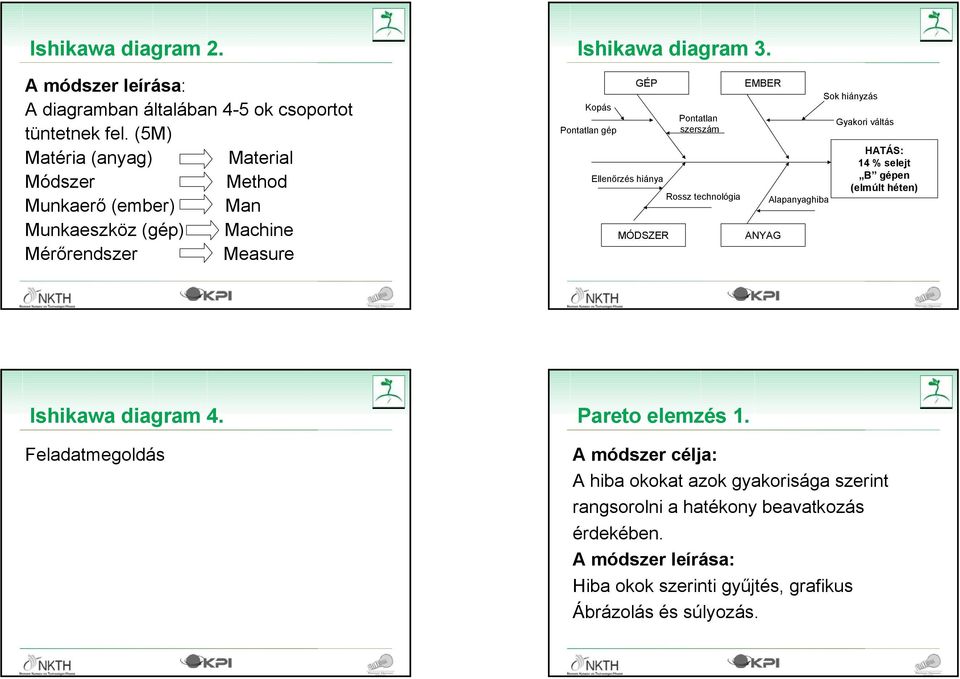 Kopás Pontatlan gép GÉP Ellenőrzés hiánya MÓDSZER Pontatlan szerszám Rossz technológia EMBER ANYAG Alapanyaghiba Sok hiányzás Gyakori váltás HATÁS: 14 % selejt B gépen (elmúlt