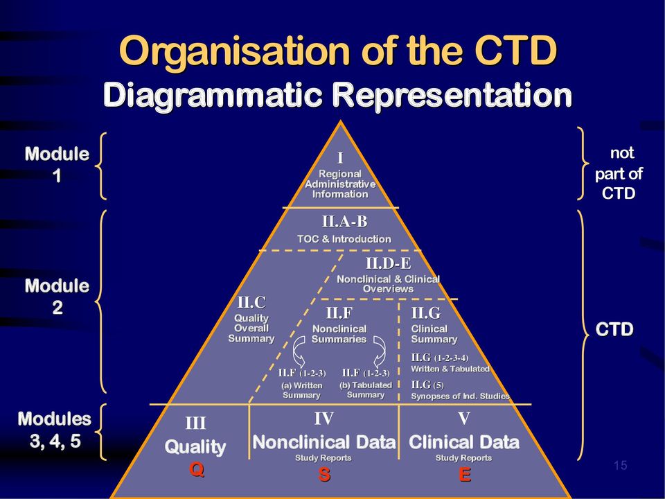 D-E Nonclinical & Clinical Overviews II.F Nonclinical Summaries II.