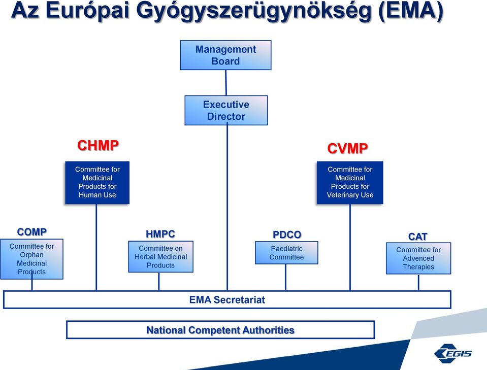 HMPC PDCO CAT Committee for Orphan Medicinal Products Committee on Herbal Medicinal Products