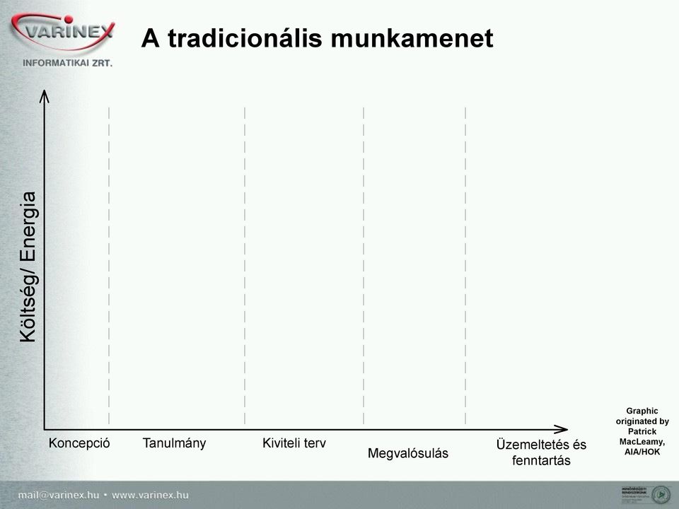 terv Megvalósulás Üzemeltetés és