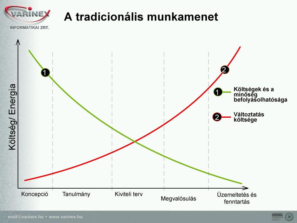 2 Változtatás költsége Koncepció Tanulmány