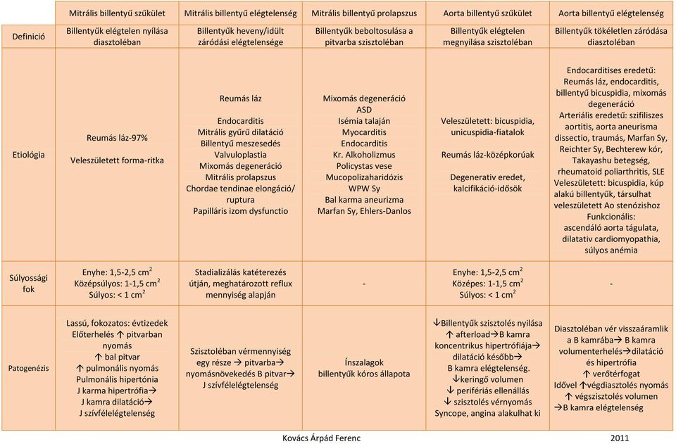 forma-ritka Reumás láz Mitrális gyűrű dilatáció Billentyű meszesedés Valvuloplastia Mixomás degeneráció Mitrális prolapszus Chordae tendinae elongáció/ ruptura Papilláris izom dysfunctio Mixomás