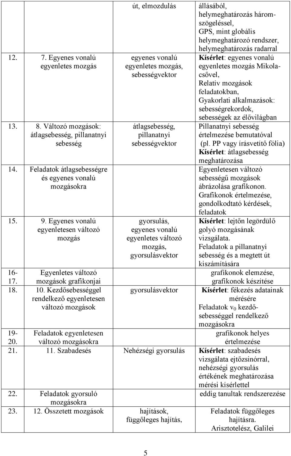 Kezdősebességgel rendelkező egyenletesen változó mozgások út, elmozdulás egyenes vonalú egyenletes mozgás, sebességvektor átlagsebesség, pillanatnyi sebességvektor gyorsulás, egyenes vonalú