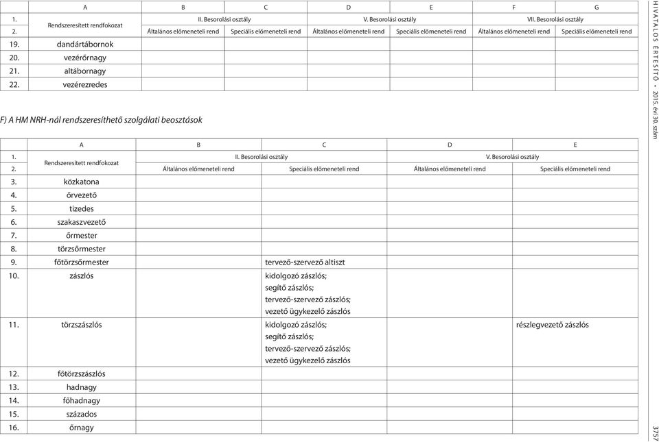 vezérőrnagy 2 altábornagy 22. vezérezredes F) A HM NRH-nál rendszeresíthető szolgálati beosztások D E II. Besorolási osztály V. Besorolási osztály Rendszeresített rendfokozat 2.