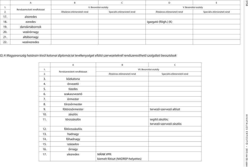 vezérezredes G) A Magyarország határain kívül katonai diplomáciai tevékenységet ellátó szervezeteknél rendszeresíthető szolgálati beosztások VII. Besorolási osztály Rendszeresített rendfokozat 2.