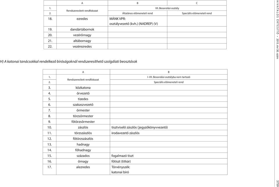 Besorolási osztályba nem tartozó Rendszeresített rendfokozat 2. Speciális előmeneteli rend 3. közkatona 4. őrvezető 5. tizedes 6. szakaszvezető 7. őrmester 8. törzsőrmester 9. főtörzsőrmester 10.