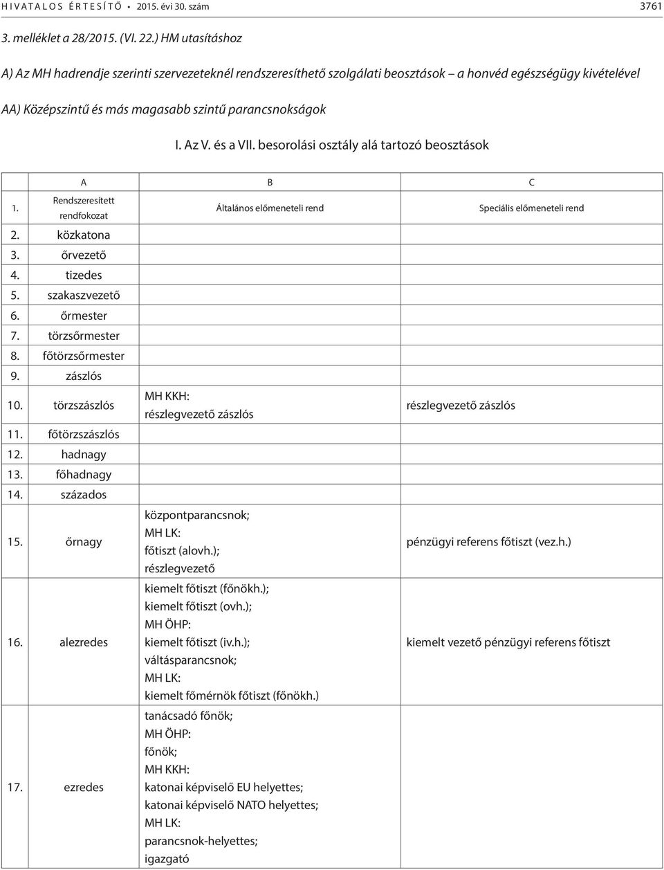 és a VII. besorolási osztály alá tartozó beosztások Rendszeresített rendfokozat 2. közkatona 3. őrvezető 4. tizedes 5. szakaszvezető 6. őrmester 7. törzsőrmester 8. főtörzsőrmester 9. zászlós 10.