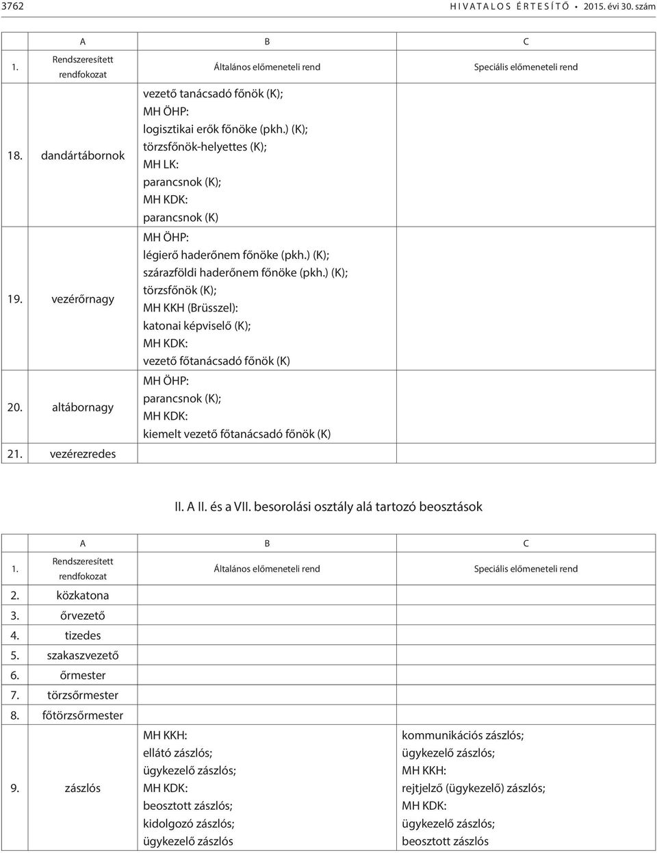 ) (K); törzsfőnök-helyettes (K); MH LK: parancsnok (K); MH KDK: parancsnok (K) MH ÖHP: légierő haderőnem főnöke (pkh.) (K); szárazföldi haderőnem főnöke (pkh.