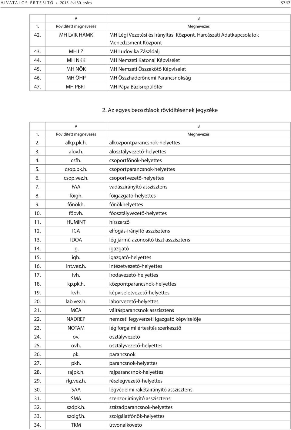 Az egyes beosztások rövidítésének jegyzéke A B Rövidített megnevezés Megnevezés 2. alkp.pk.h. alközpontparancsnok-helyettes 3. alov.h. alosztályvezető-helyettes 4. csfh. csoportfőnök-helyettes 5.