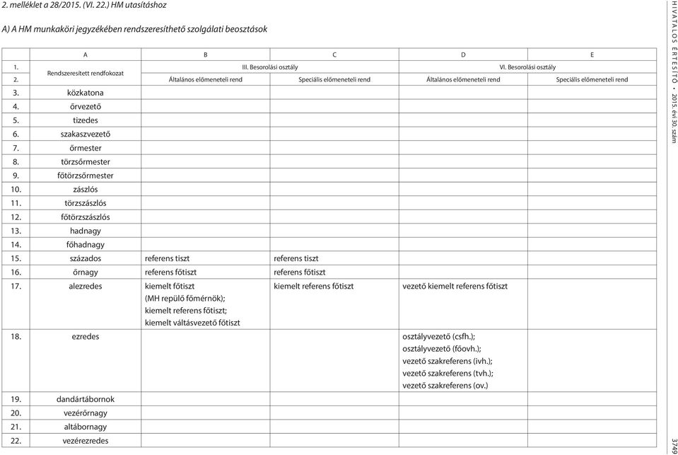 főtörzsőrmester 10. zászlós 1 törzszászlós 12. főtörzszászlós 13. hadnagy 14. főhadnagy 15. százados referens tiszt referens tiszt 16. őrnagy referens főtiszt referens főtiszt 17.