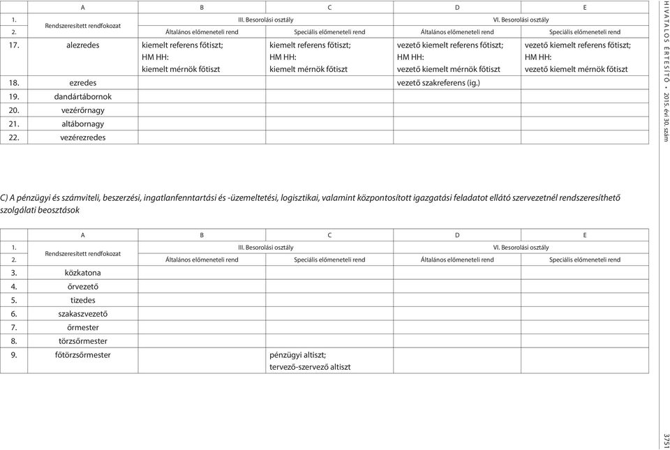 ezredes vezető szakreferens (ig.) 19. dandártábornok 20. vezérőrnagy 2 altábornagy 22.