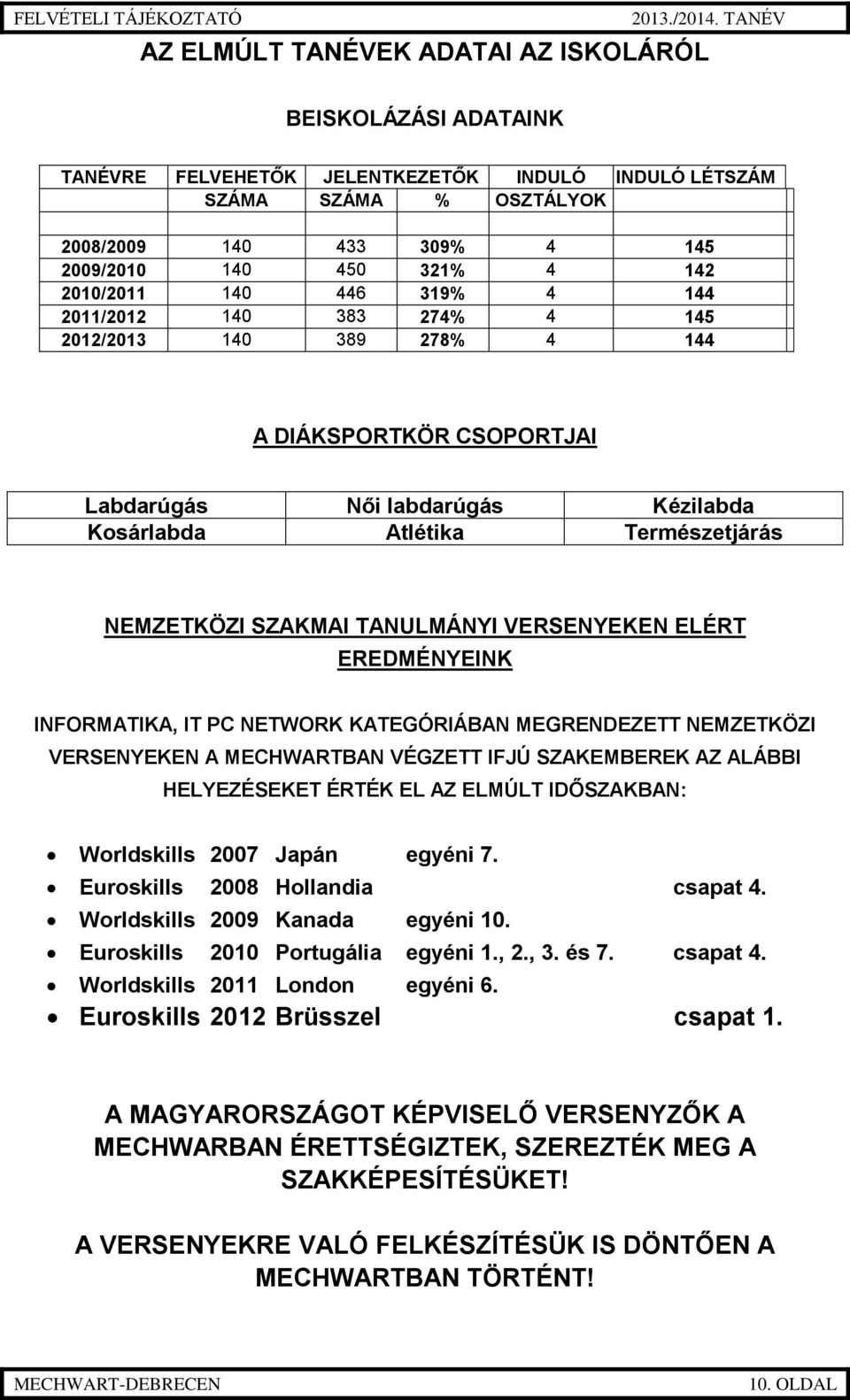 SZAKMAI TANULMÁNYI VERSENYEKEN ELÉRT EREDMÉNYEINK INFORMATIKA, IT PC NETWORK KATEGÓRIÁBAN MEGRENDEZETT NEMZETKÖZI VERSENYEKEN A MECHWARTBAN VÉGZETT IFJÚ SZAKEMBEREK AZ ALÁBBI HELYEZÉSEKET ÉRTÉK EL AZ