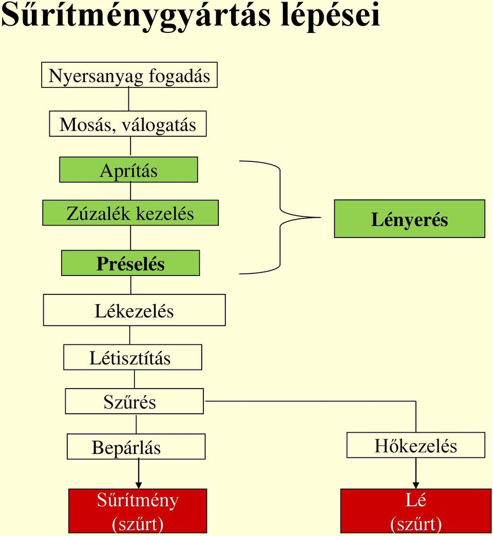 Lényerés Préselés Lékezelés Létisztítás