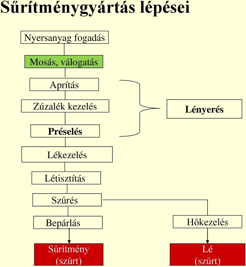 Lényerés Préselés Lékezelés Létisztítás