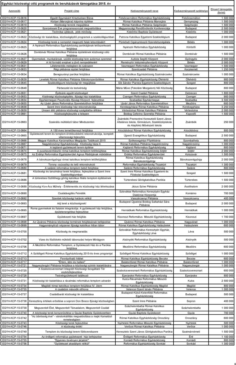 Konferenciája Budapest 2 500 000 EGYH-KCP-15-0621 Technikai újítások, jobb minőség Kiskőrösi Baptista Gyülekezet Kiskőrös 1 000 000 EGYH-KCP-15-0622 Közösségi tér kialakítása, közösségépítő programok
