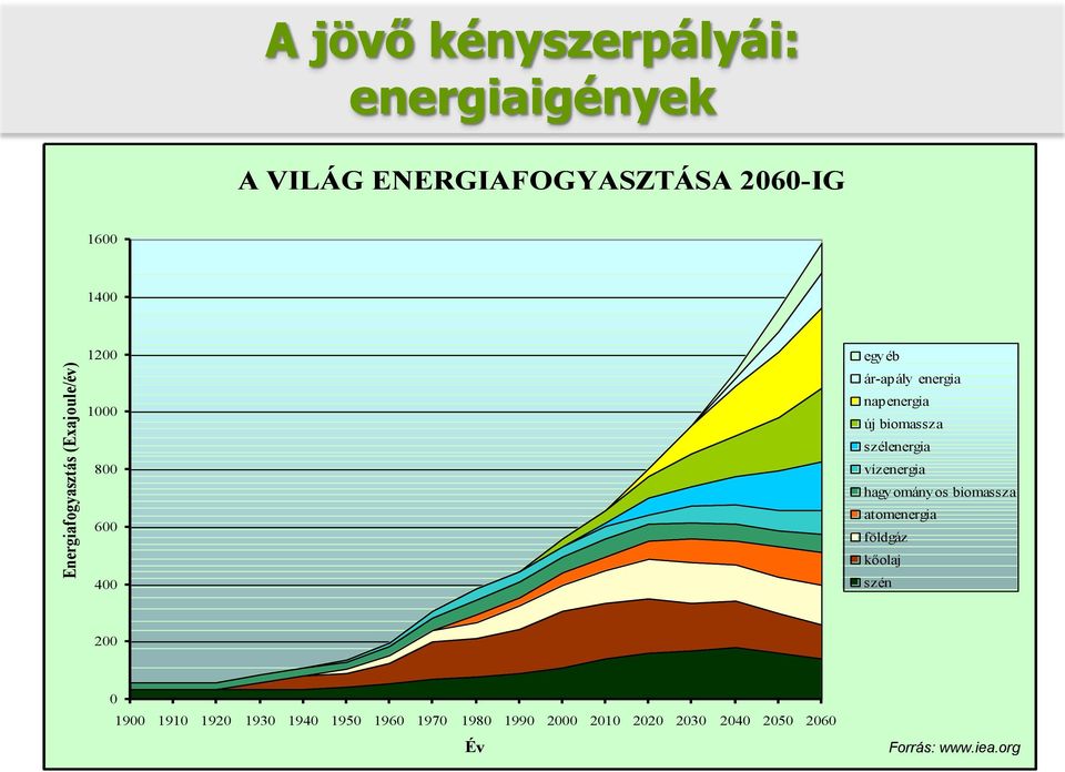 új biomassza szélenergia vízenergia hagyományos biomassza atomenergia földgáz kőolaj szén 200