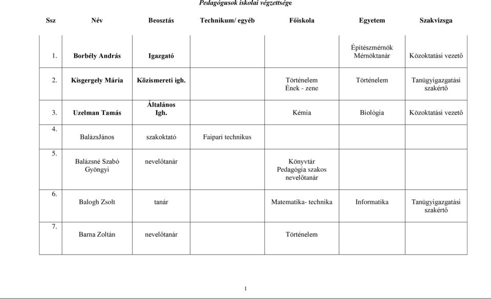 Ének - zene Tanügyigazgatási szakértő 3. Uzelman Tamás Általános Igh. Kémia Biológia Közoktatási vezető 4.