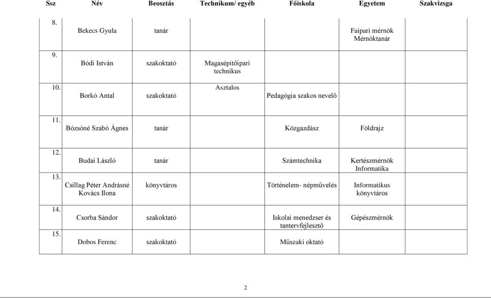 Budai László Számtechnika Kertészmérnök Informatika Csillag Péter Andrásné Kovács Ilona könyvtáros - népművelés