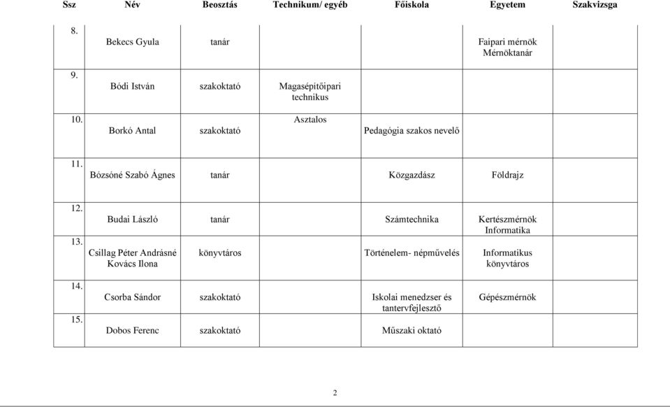 Budai László Számtechnika Kertészmérnök Informatika Csillag Péter Andrásné Kovács Ilona könyvtáros - népművelés