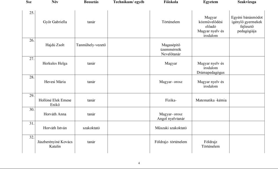 Herkules Helga Magyar Magyar nyelv és Drámapedagógus Hevesi Mária Magyar- orosz Magyar nyelv és Hollóné Elek Emese Enikő