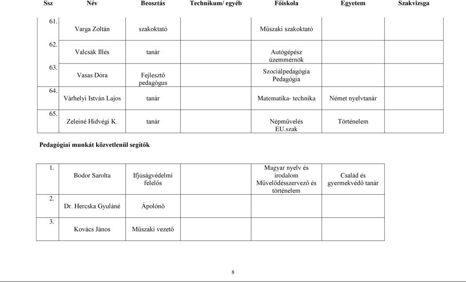 Szociálpedagógia Pedagógia Várhelyi István Lajos Matematika- technika Német nyelv 65. Zeleiné Hidvégi K.