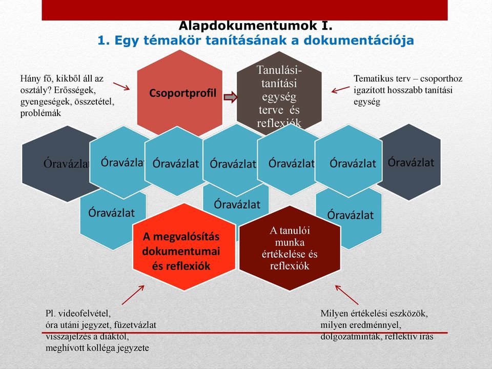 hosszabb tanítási egység Óravázlat Óravázlat Óravázlat Óravázlat Óravázlat A megvalósítás dokumentumai és reflexiók A tanulói munka értékelése