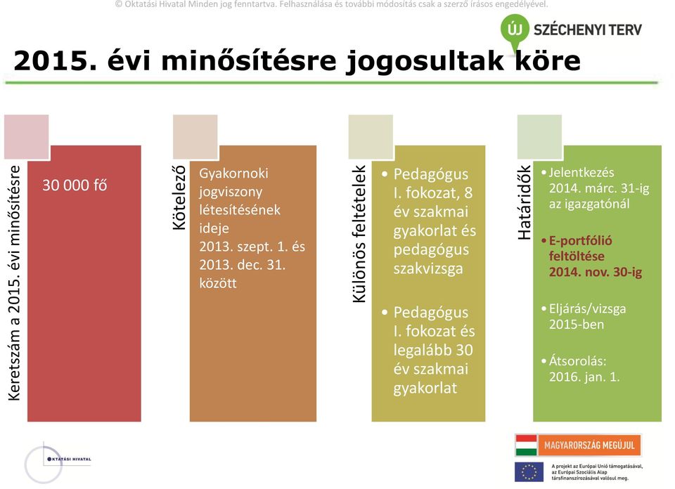 és 2013. dec. 31. között Pedagógus I. fokozat, 8 év szakmai gyakorlat és pedagógus szakvizsga Jelentkezés 2014. márc.