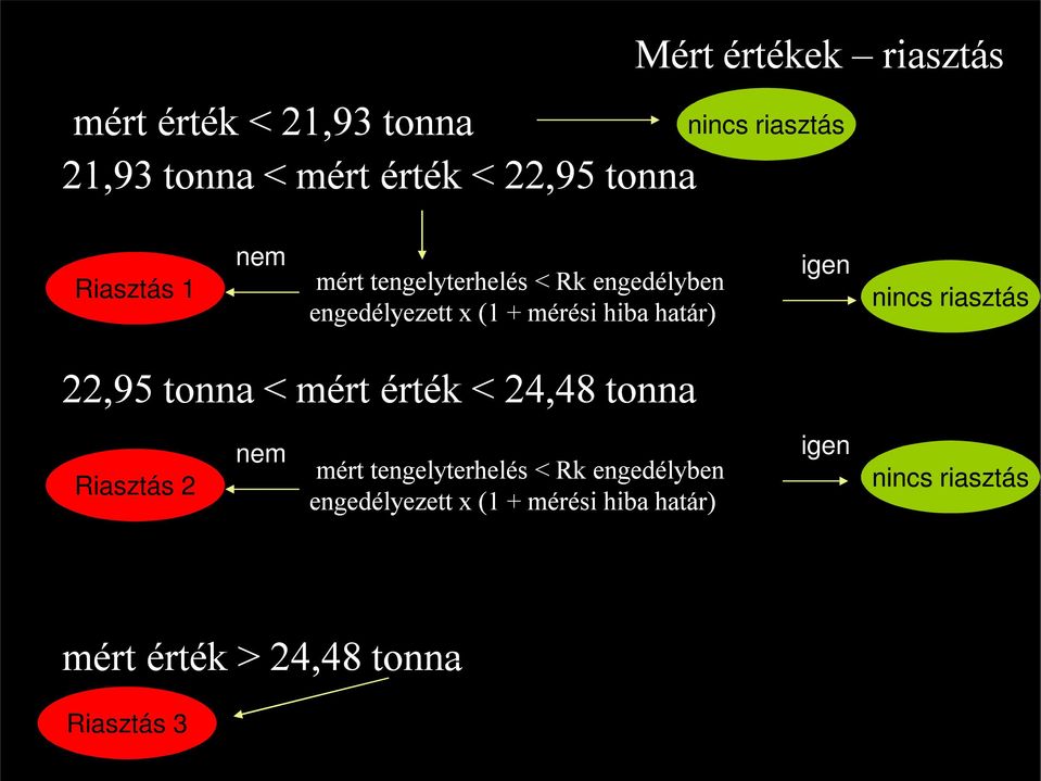 nincs riasztás 22,95 tonna < mért érték < 24,48 tonna Riasztás 2 nem mért tengelyterhelés < Rk