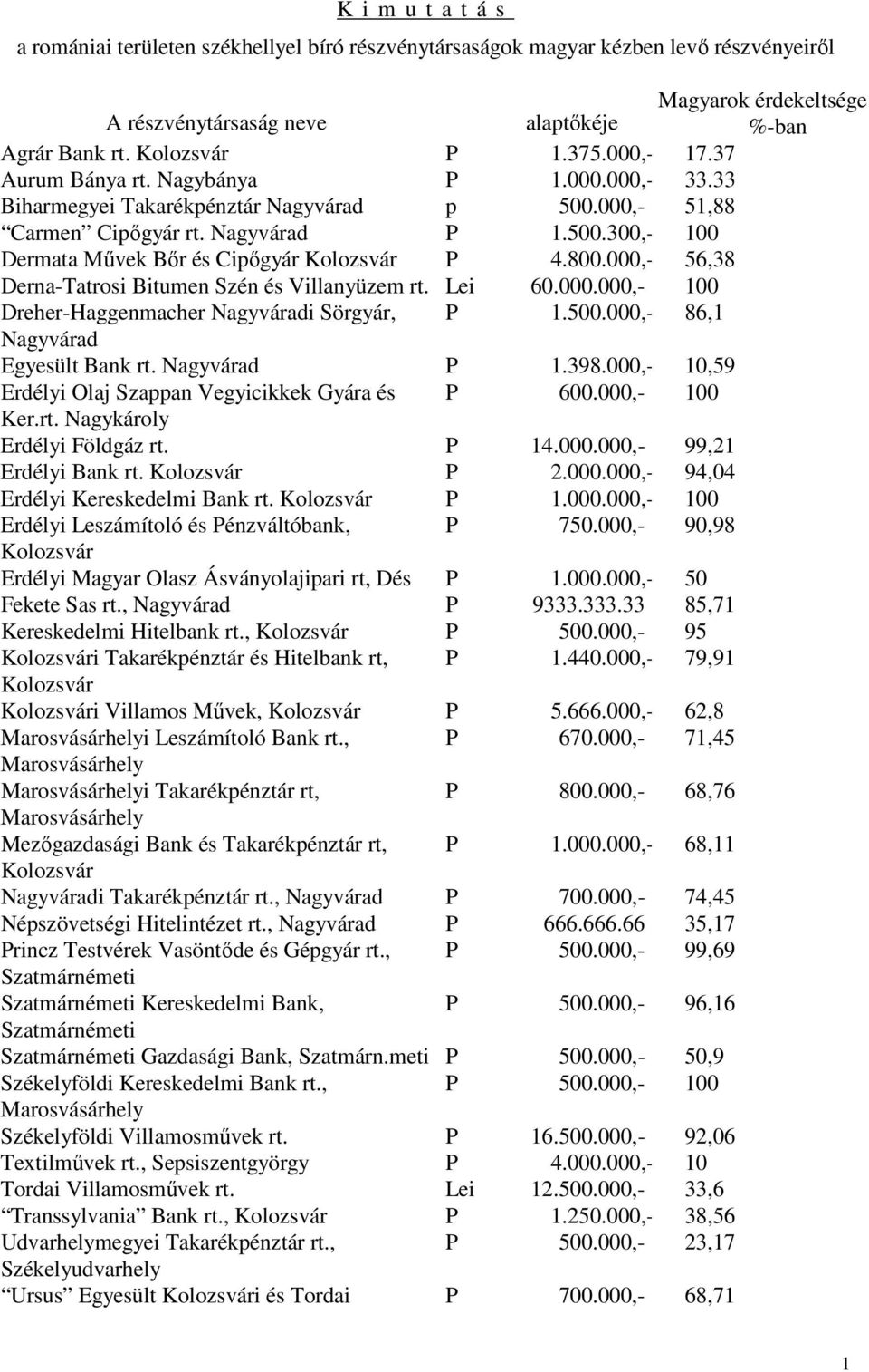 800.000,- 56,38 Derna-Tatrosi Bitumen Szén és Villanyüzem rt. Lei 60.000.000,- 100 Dreher-Haggenmacher Nagyváradi Sörgyár, P 1.500.000,- 86,1 Nagyvárad Egyesült Bank rt. Nagyvárad P 1.398.