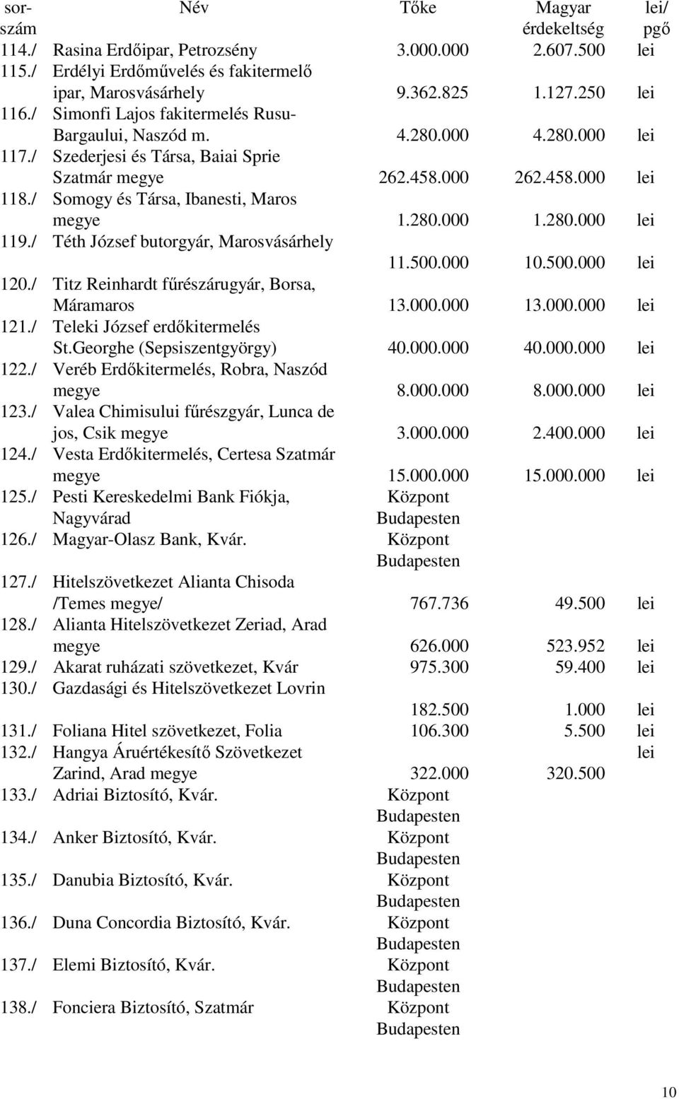 / Somogy és Társa, Ibanesti, Maros megye 1.280.000 1.280.000 lei 119./ Téth József butorgyár, Marosvásárhely 11.500.000 10.500.000 lei 120./ Titz Reinhardt fűrészárugyár, Borsa, Máramaros 13.000.000 13.