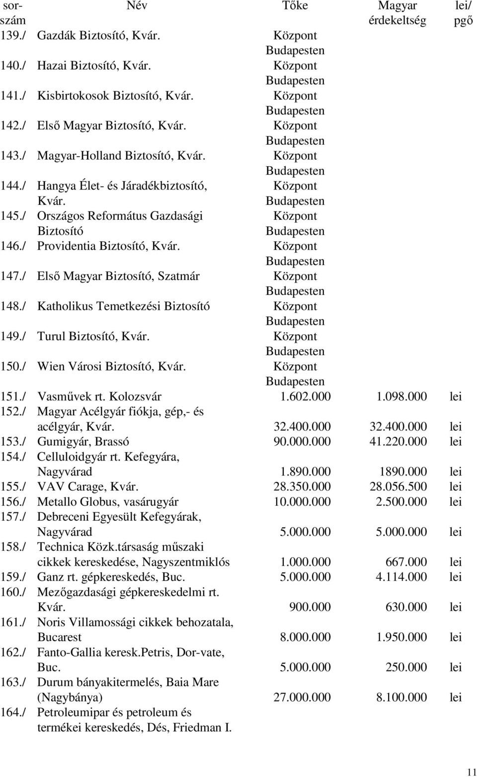 / Országos Református Gazdasági Biztosító Központ Budapesten 146./ Providentia Biztosító, Kvár. Központ Budapesten 147./ Első Magyar Biztosító, Szatmár Központ Budapesten 148.