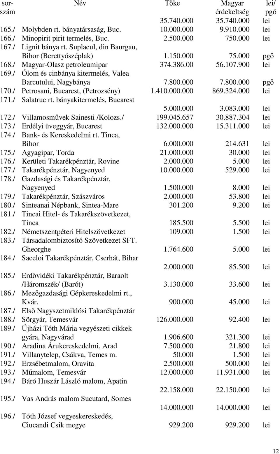 / Ólom és cinbánya kitermelés, Valea Barcutului, Nagybánya 7.800.000 7.800.000 pgő 170./ Petrosani, Bucarest, (Petrozsény) 1.410.000.000 869.324.000 lei 171./ Salatruc rt. bányakitermelés, Bucarest 5.