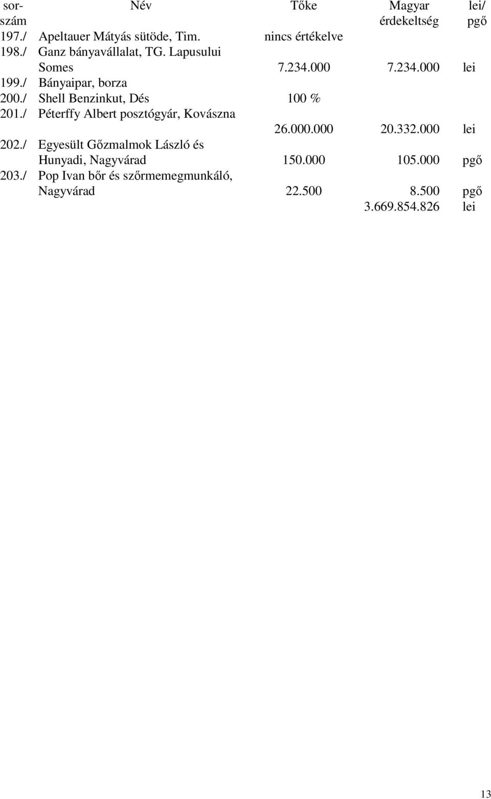 / Shell Benzinkut, Dés 100 % 201./ Péterffy Albert posztógyár, Kovászna 26.000.000 20.332.000 lei 202.