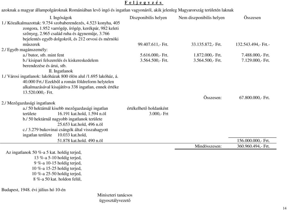 965 család ruha és ágyneműje, 3.766 bejelentés egyéb dolgokról, és 212 orvosi és mérnöki műszerek 99.407.611,- Frt. 33.135.872,- Frt. 132.543.494,- Frt.- 2./ Egyéb magánszemély: a./ butor, stb.