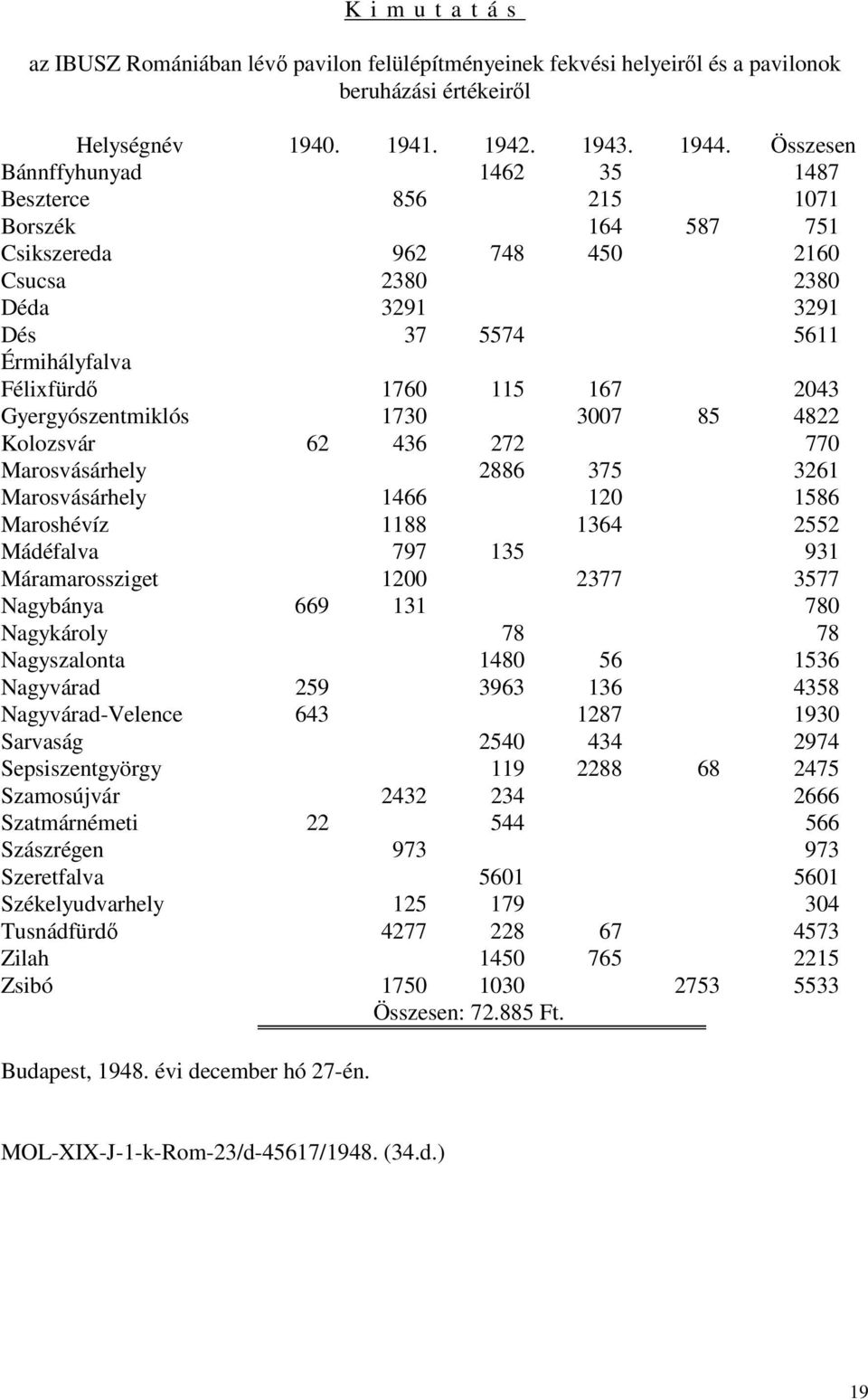 Gyergyószentmiklós 1730 3007 85 4822 Kolozsvár 62 436 272 770 Marosvásárhely 2886 375 3261 Marosvásárhely 1466 120 1586 Maroshévíz 1188 1364 2552 Mádéfalva 797 135 931 Máramarossziget 1200 2377 3577