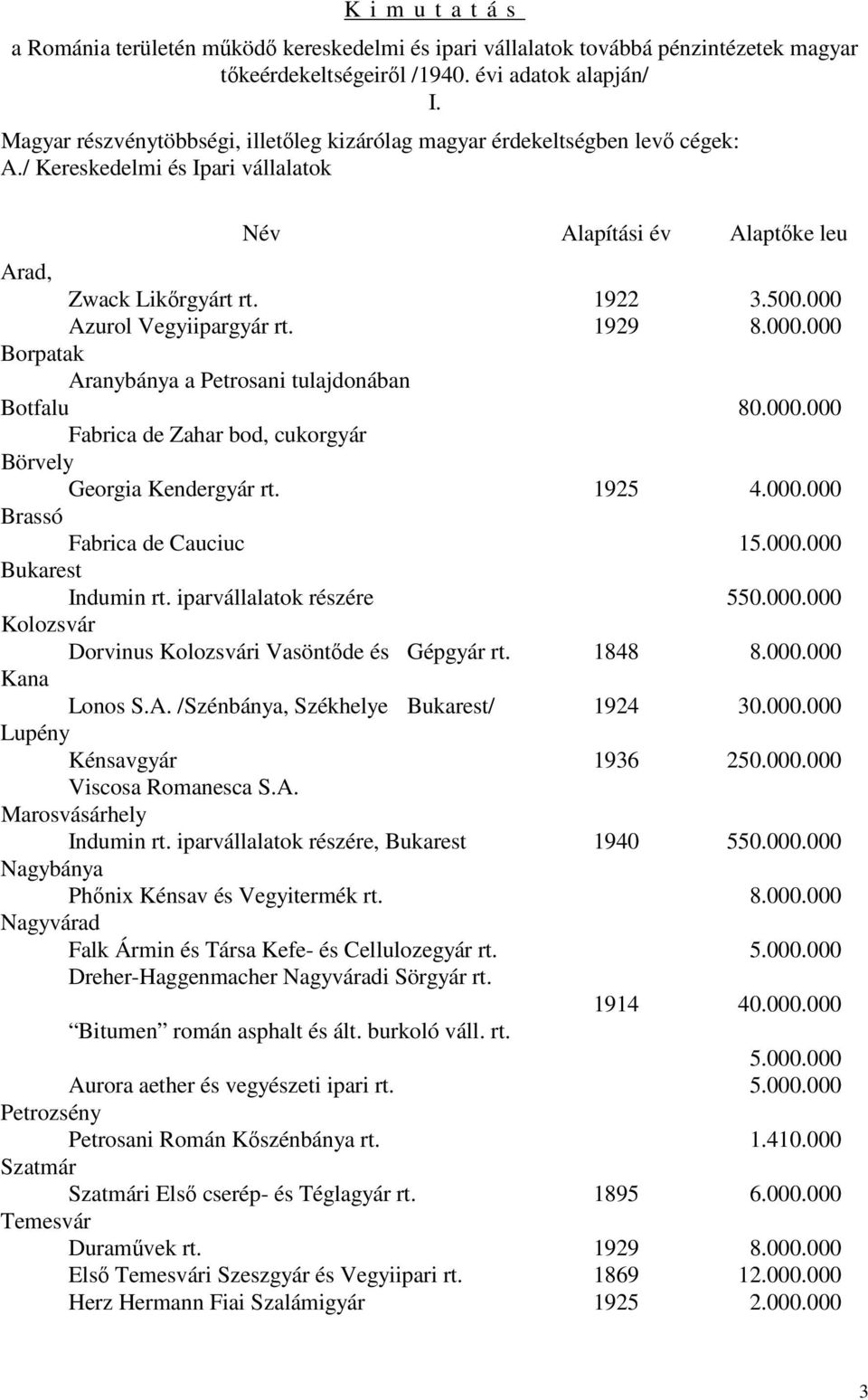 000 Azurol Vegyiipargyár rt. 1929 8.000.000 Borpatak Aranybánya a Petrosani tulajdonában Botfalu 80.000.000 Fabrica de Zahar bod, cukorgyár Börvely Georgia Kendergyár rt. 1925 4.000.000 Brassó Fabrica de Cauciuc 15.