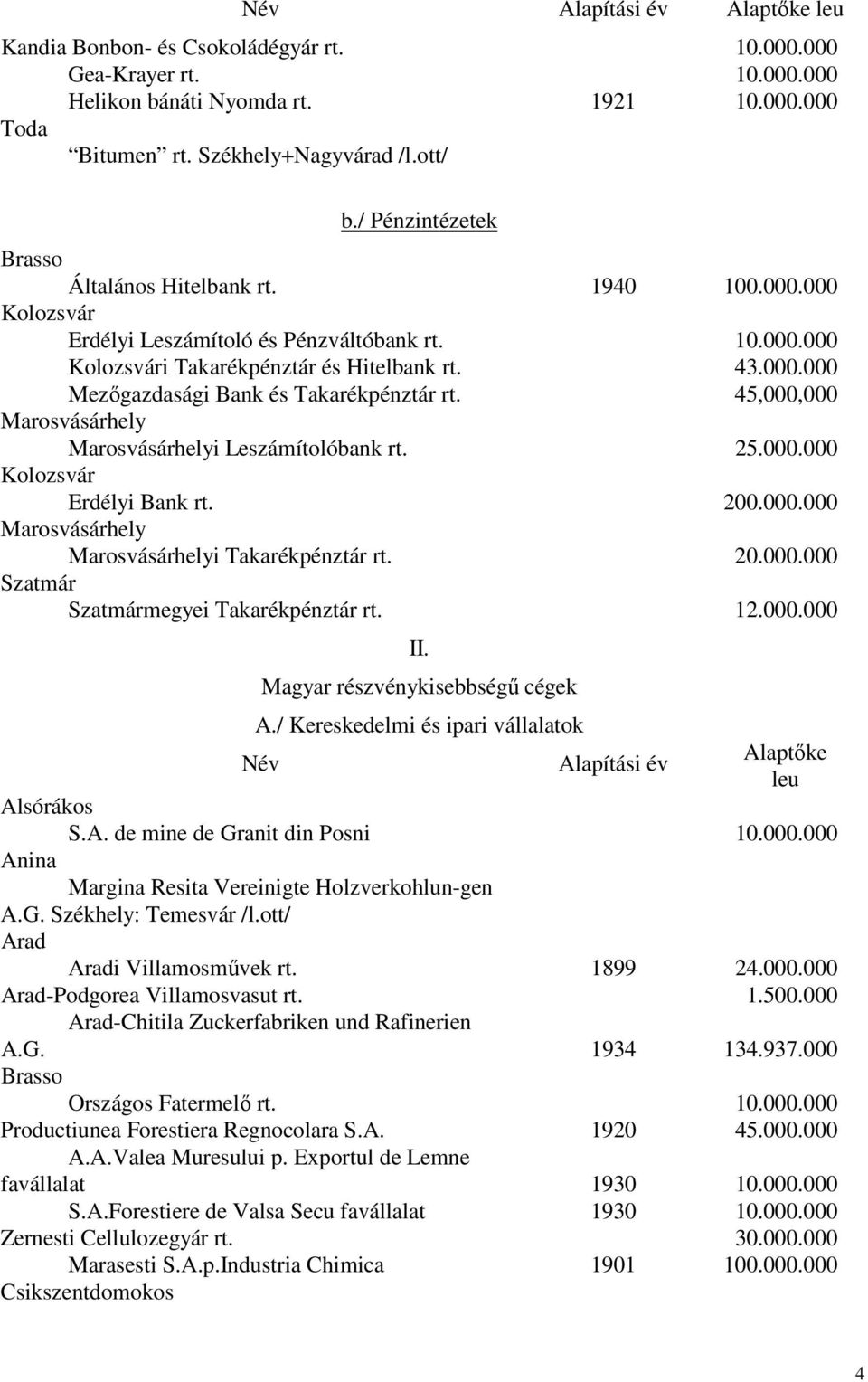 10.000.000 43.000.000 45,000,000 Marosvásárhely Marosvásárhelyi Leszámítolóbank rt. 25.000.000 Kolozsvár Erdélyi Bank rt. 200.000.000 Marosvásárhely Marosvásárhelyi Takarékpénztár rt. 20.000.000 Szatmár Szatmármegyei Takarékpénztár rt.