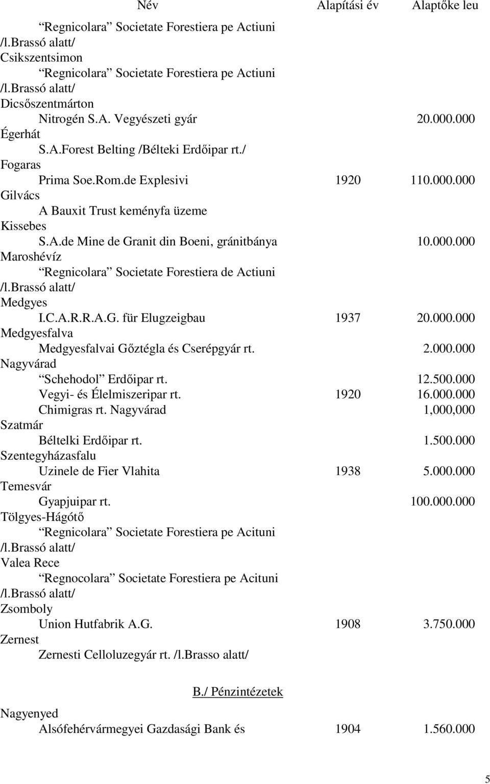 000.000 Maroshévíz Regnicolara Societate Forestiera de Actiuni /l.brassó alatt/ Medgyes I.C.A.R.R.A.G. für Elugzeigbau 1937 20.000.000 Medgyesfalva Medgyesfalvai Gőztégla és Cserépgyár rt. 2.000.000 Nagyvárad Schehodol Erdőipar rt.