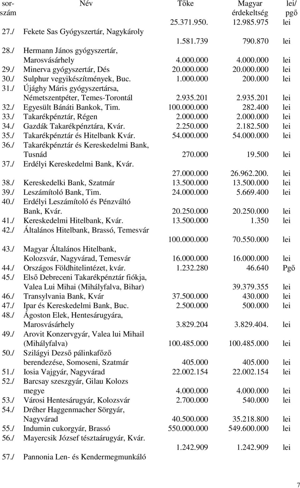 / Egyesült Bánáti Bankok, Tim. 100.000.000 282.400 lei 33./ Takarékpénztár, Régen 2.000.000 2.000.000 lei 34./ Gazdák Takarékpénztára, Kvár. 2.250.000 2.182.500 lei 35.