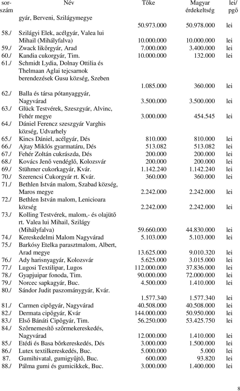 085.000 360.000 lei 62./ Balla és társa pótanyaggyár, Nagyvárad 3.500.000 3.500.000 lei 63./ Glück Testvérek, Szeszgyár, Alvinc, Fehér megye 3.000.000 454.545 lei 64.