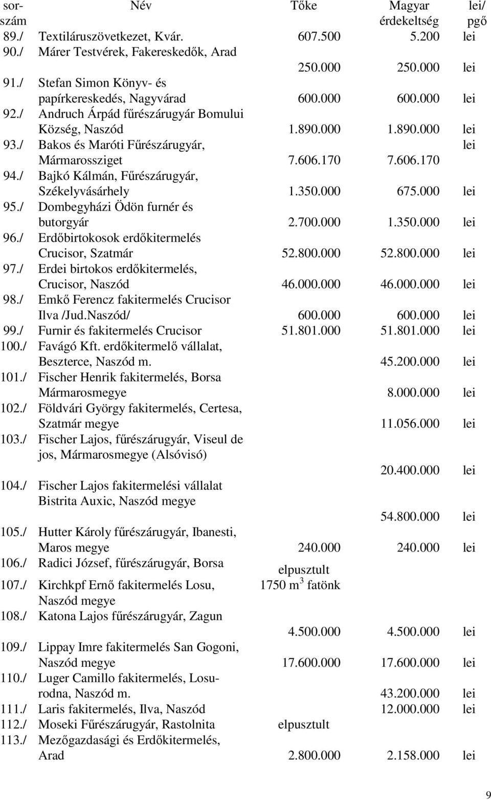 / Bakos és Maróti Fűrészárugyár, lei Mármarossziget 7.606.170 7.606.170 94./ Bajkó Kálmán, Fűrészárugyár, Székelyvásárhely 1.350.000 675.000 lei 95./ Dombegyházi Ödön furnér és butorgyár 2.700.000 1.