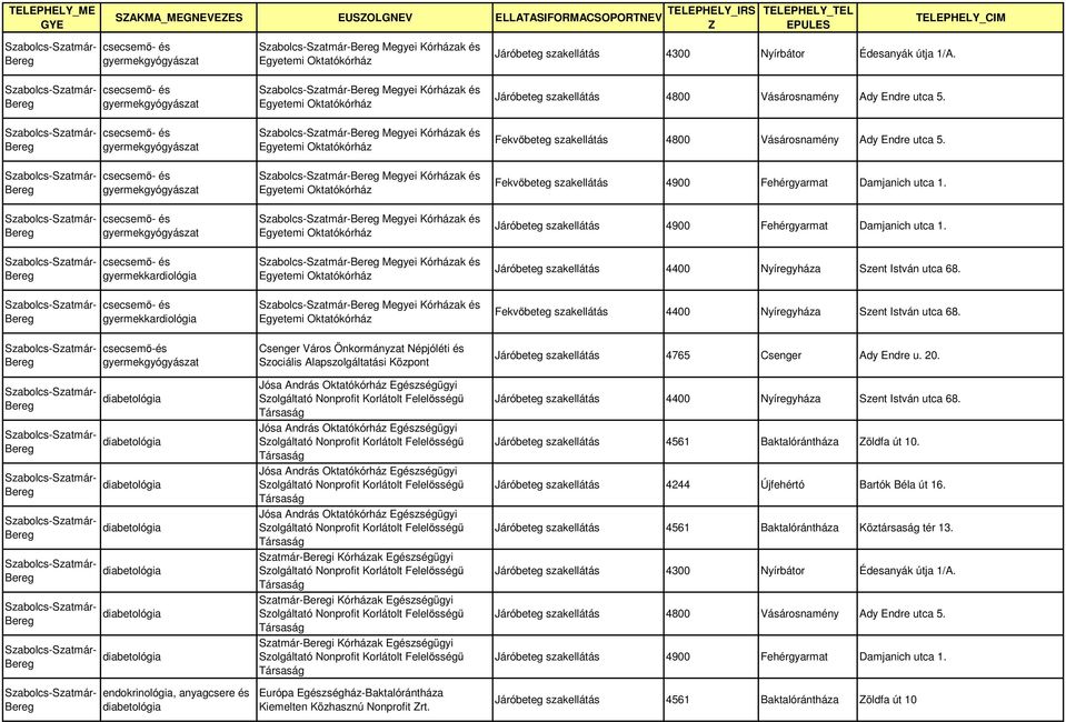 szakellátás 4765 Csenger Ady Endre u. 20. Jósa András Oktatókórház Egészségügyi Jósa András Oktatókórház Egészségügyi Járóbeteg szakellátás 4561 Baktalórántháza öldfa út 10.