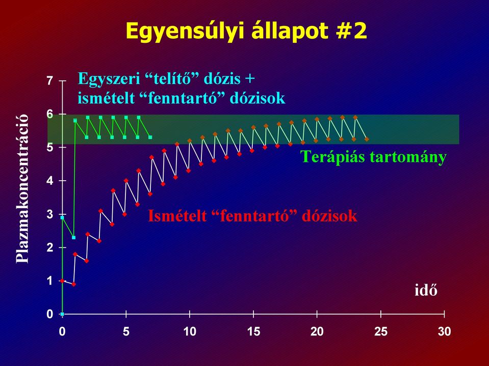 ismételt fenntartó dózisok Ismételt